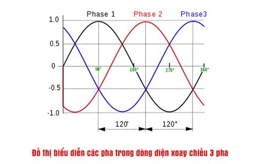 Đặc điểm nổi bật của dòng điện xoay chiều 3 pha là gì?