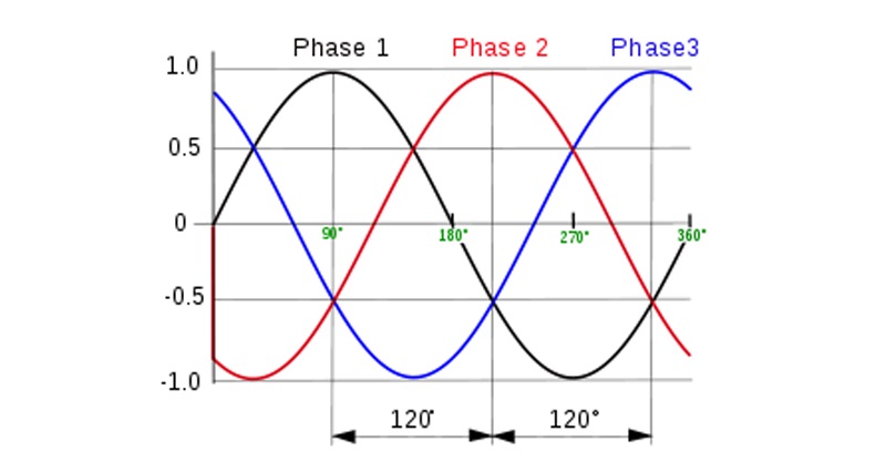 Dòng điện xoay chiều 3 pha là gì? Lợi ích, ứng dụng và phương pháp đấu nối