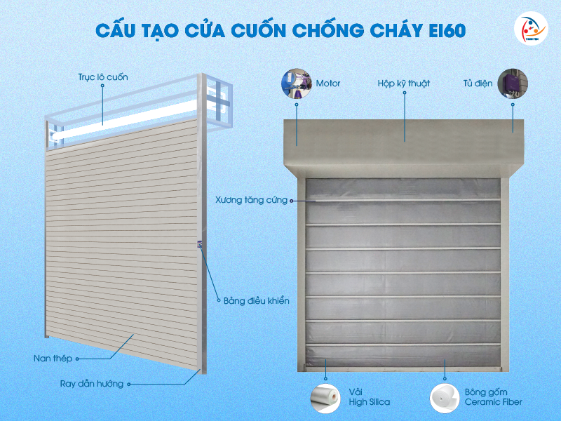 3 lớp chuyên dụng, gồm 1 lớp nan thép chắc chắn và 2 lớp vật liệu chống cháy